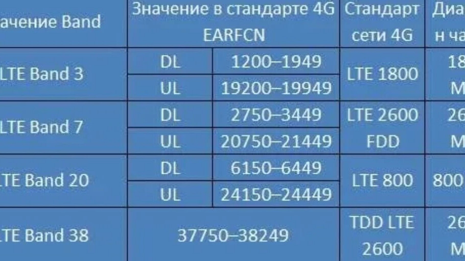 На какой частоте работает россия. Частоты сотовой связи 3g, 4g/LTE. Частоты 3g и 4g в России. Диапазон сотовой связи 4g LTE. Band сотовой связи частоты.