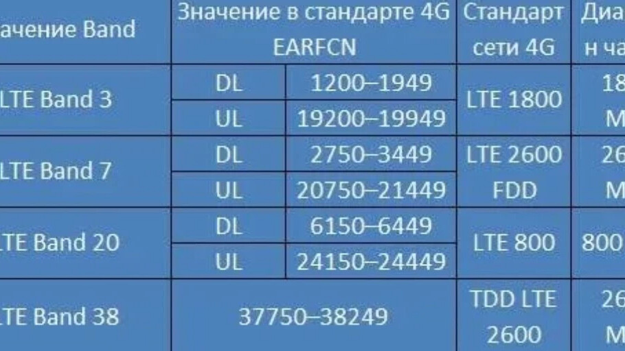 Lte характеристики. Частоты сотовой связи 3g, 4g/LTE. Частоты 3g и 4g в России. Диапазон сотовой связи 4g LTE. Band сотовой связи частоты.