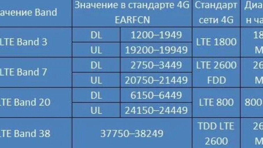 Частоты связи. Диапазон сотовой связи 4g LTE. Частоты сотовой связи 2g, 3g, 4g/LTE. Частоты 3g и 4g в России. Band сотовой связи частоты.