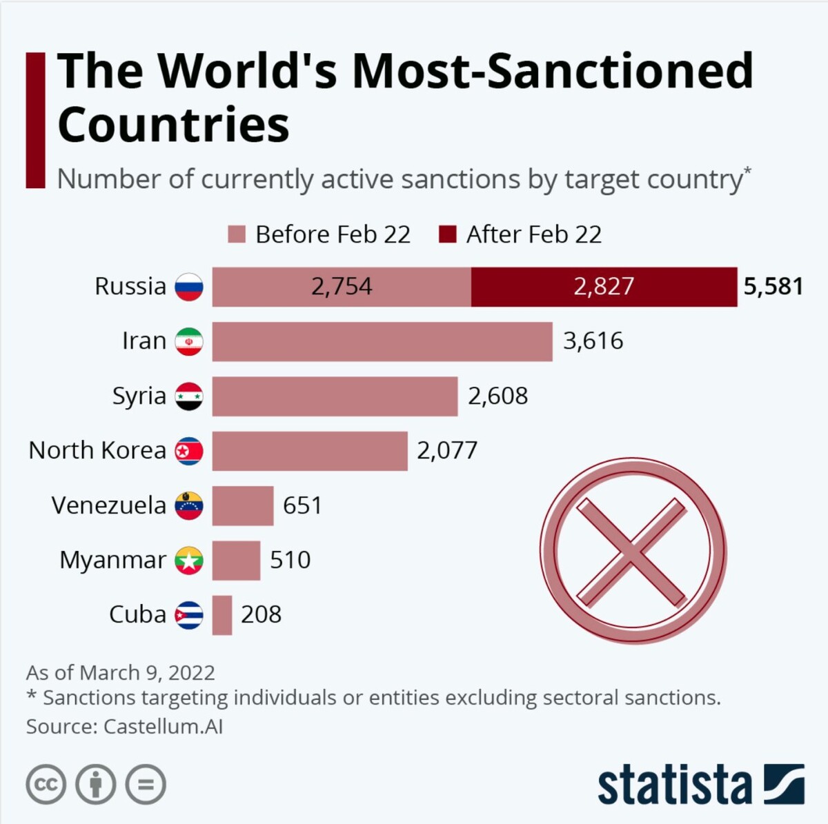 сколько санкций ввели. санкции 2014 года. количество санкций на страны. страна лидер по количеству наложенных санкций. количество санкций против разных стран.