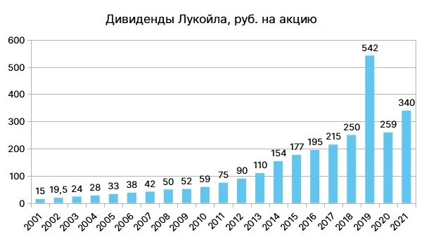 Дивидендная политика лукойл. ГАЗ дивидендная.