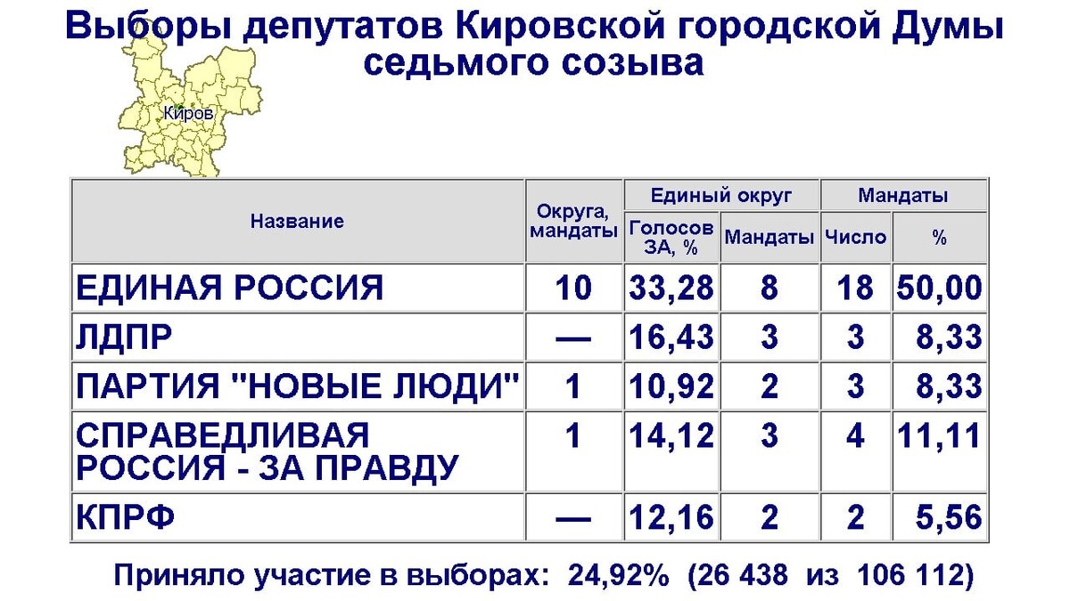 В гордуму Кирова проходят пять партий