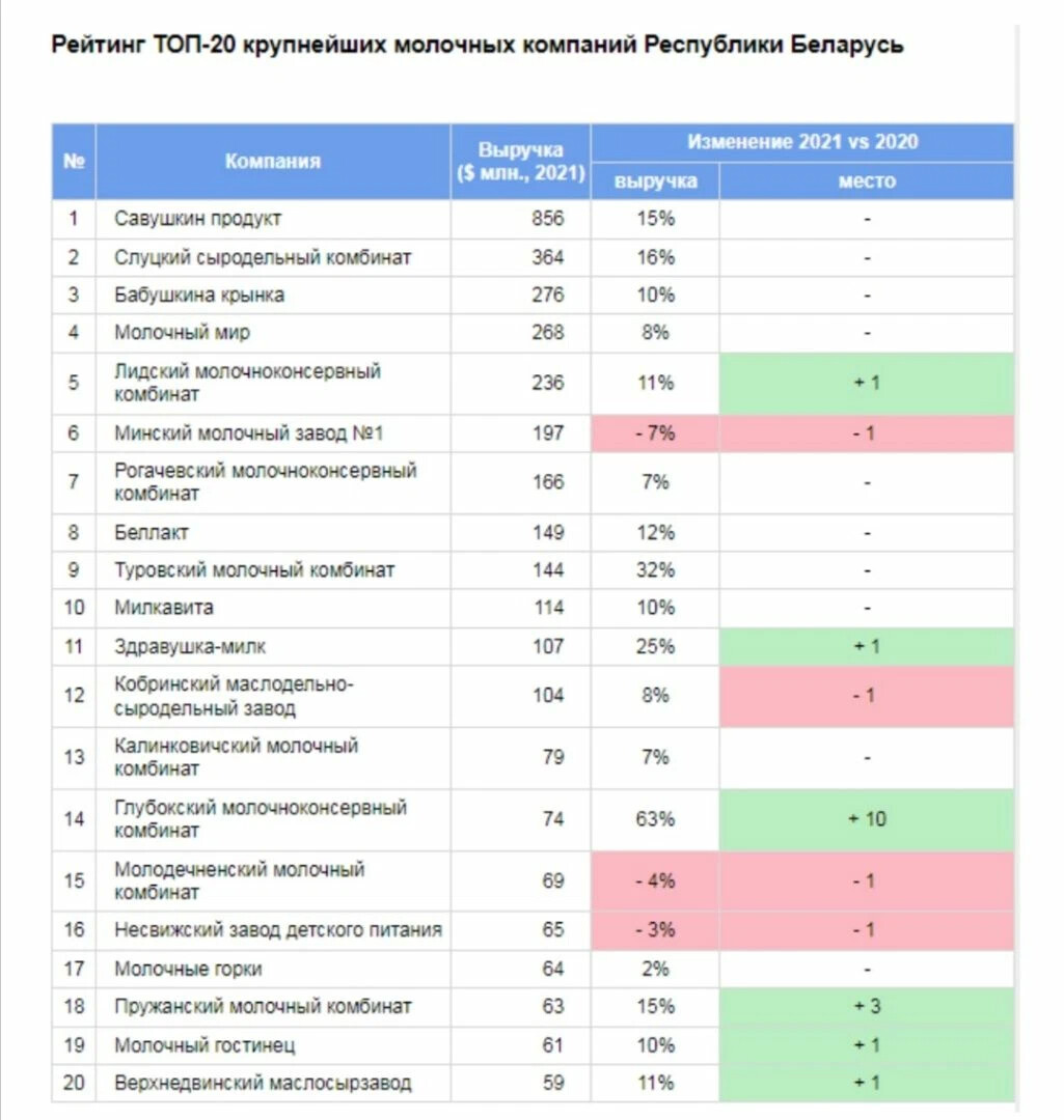 Список организаций беларуси. Список организаций беларуси. Отрасли промышленности рб на карте. Высокорентабельное предприятие это. Список организаций беларуси.
