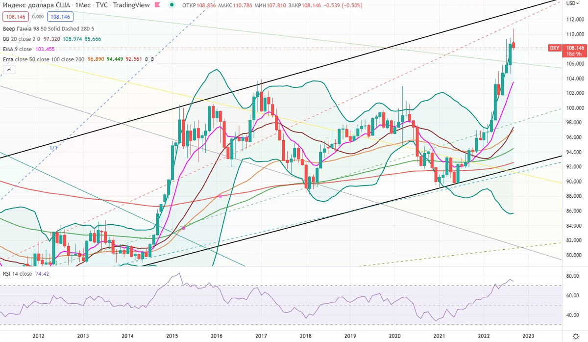 Индекс доллара график. Диапазон в трейдинге. Цена на ГАЗ. Стоимость газа.
