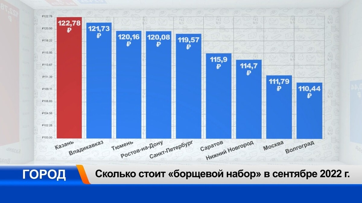 Индекс борща по годам. 2006 год сентябрь сколько лет