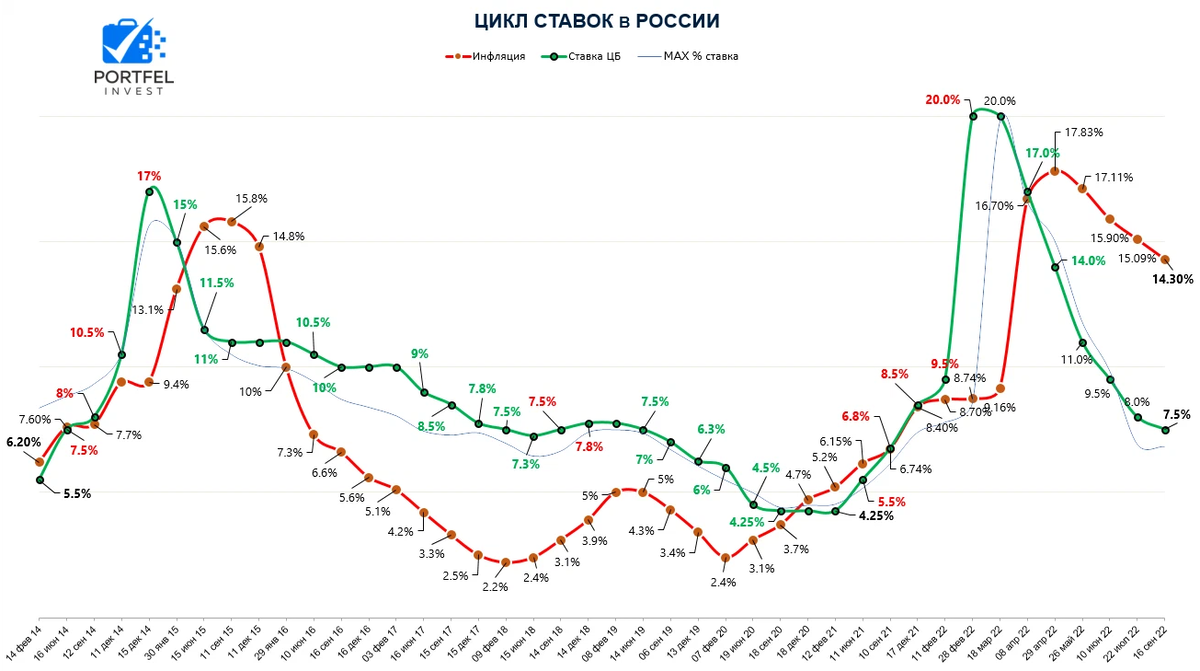 Дневник инвестора. Прогноз по ключевой ставке на апрель 2024