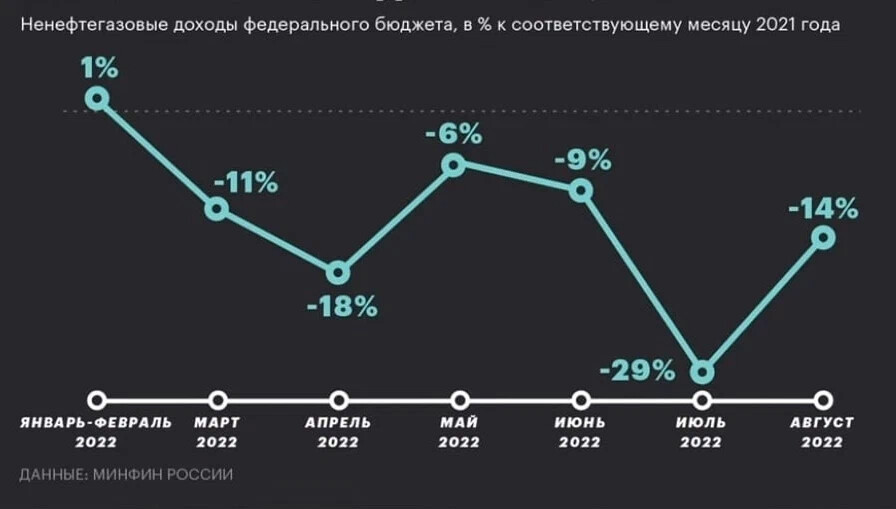 Февраль 2019 россия. Нефть Urals. Бюджет России на 23 год. Бюджет 2022.