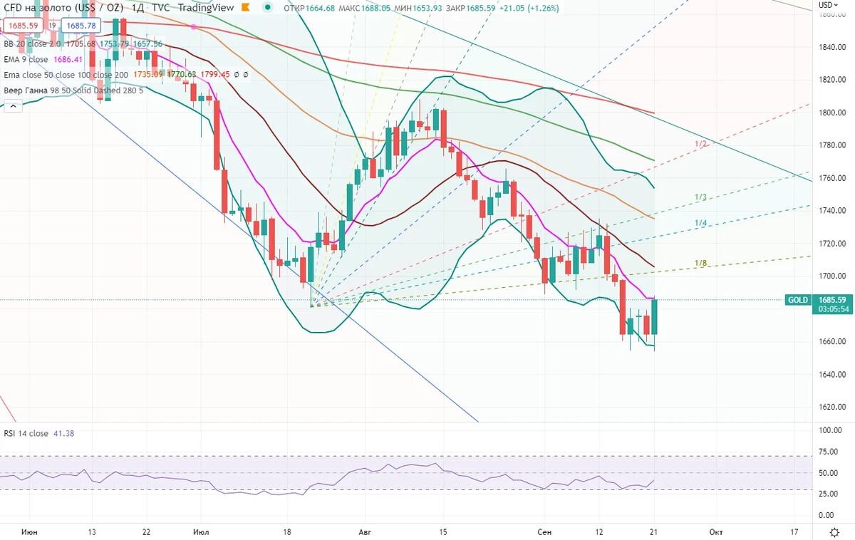 Биржевик анализ рынка