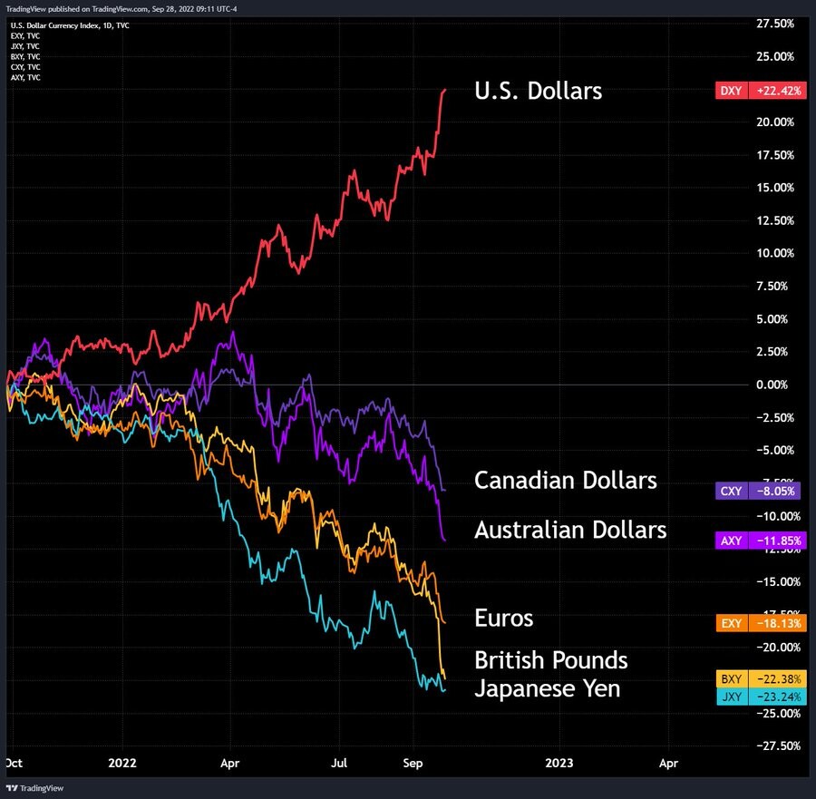 Доллар относительно рубля. График валют. График доллара. Диаграмма валют. Валютные графики.