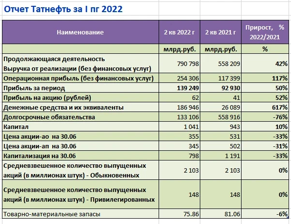 Мсфо 2022. Татнефть отчетность. Отчет 2022. Отчет о финансовых результатах 2022. Интегрированная отчетность Татнефть.