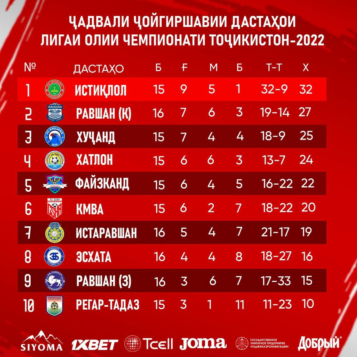 Чемпионат таджикистана по футболу турнирная таблица. Таблица Чемпионат Таджикистан. Чадвали Зарб. Футбол Осие 23 таблица. Чадвали киматҳои функсияи Триго.