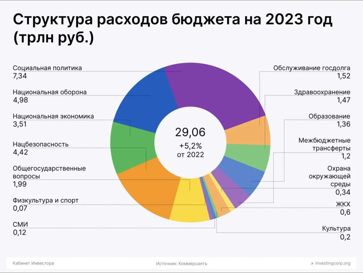 Разрабатывает проект федерального бюджета