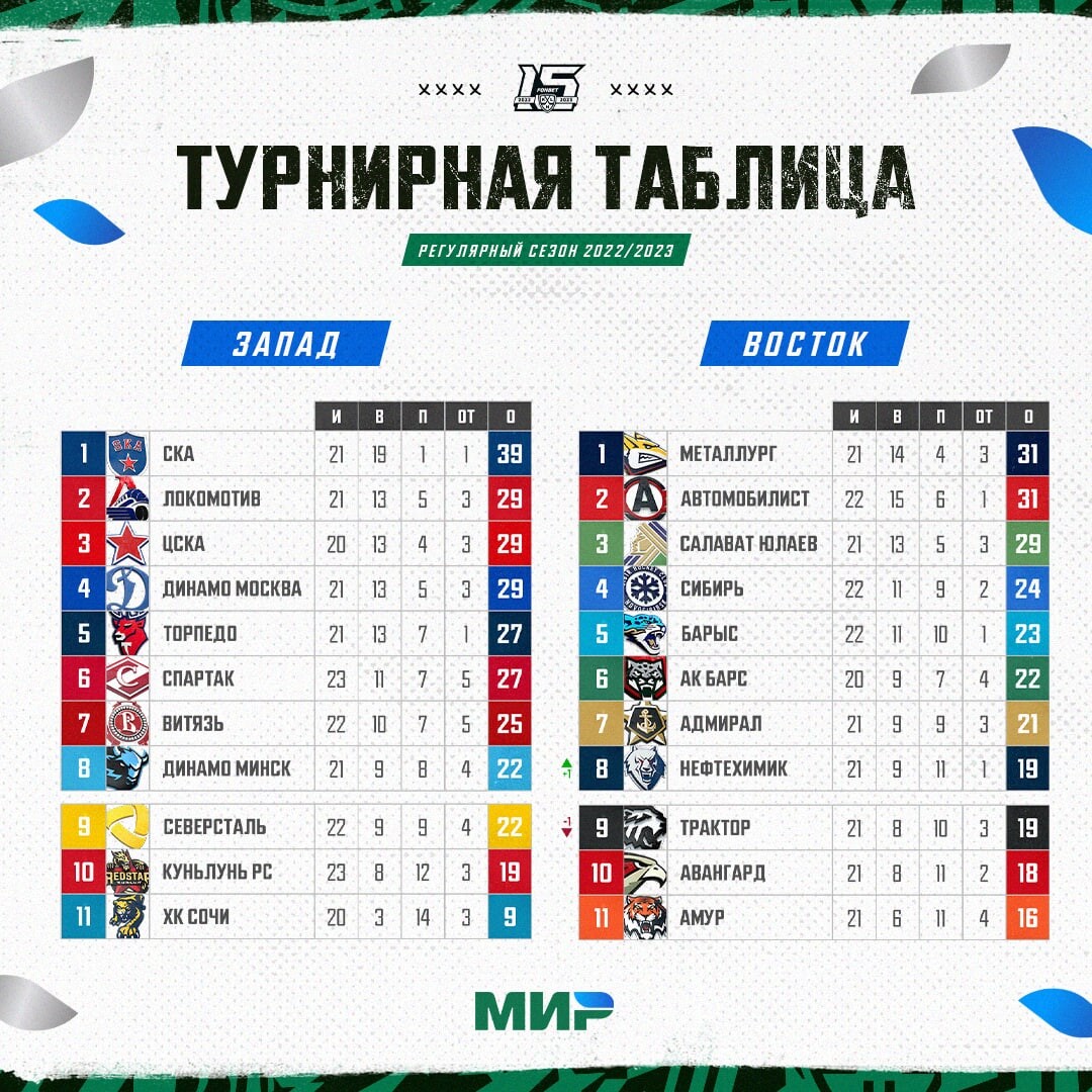 Кхл 2024 2025 турнирная таблица расписание матчей. Таблица КХЛ. КХЛ таблица 2023-2024. Турнирная таблица КХЛ 2023-2024. Сетка Кубка Гагарина 2021.