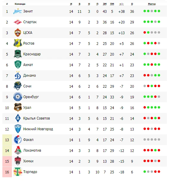 Результаты футбольных матчей рфпл 14 тура. Таблица Российской премьер Лиги. Футбол России таблица. Женская РПЛ по футболу таблица.
