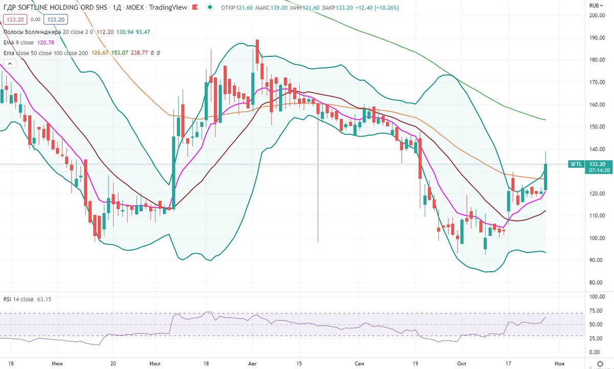 Что случилось с московской биржей. График акций Софтлайн.
