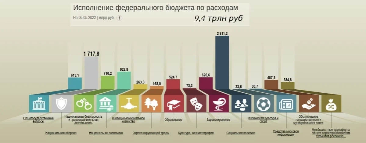Https promote budget gov ru support. Профицит бюджета России 2022. Профицит бюджета России 2022 график роста. Бюджет РФ 00е.