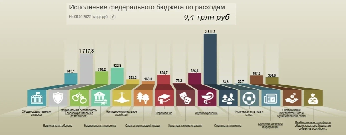 Федеральный бюджет сайт. Профицит бюджета России 2022. Профицит бюджета России 2022 график роста. Бюджет РФ 00е.