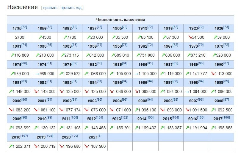 Королев население 2024