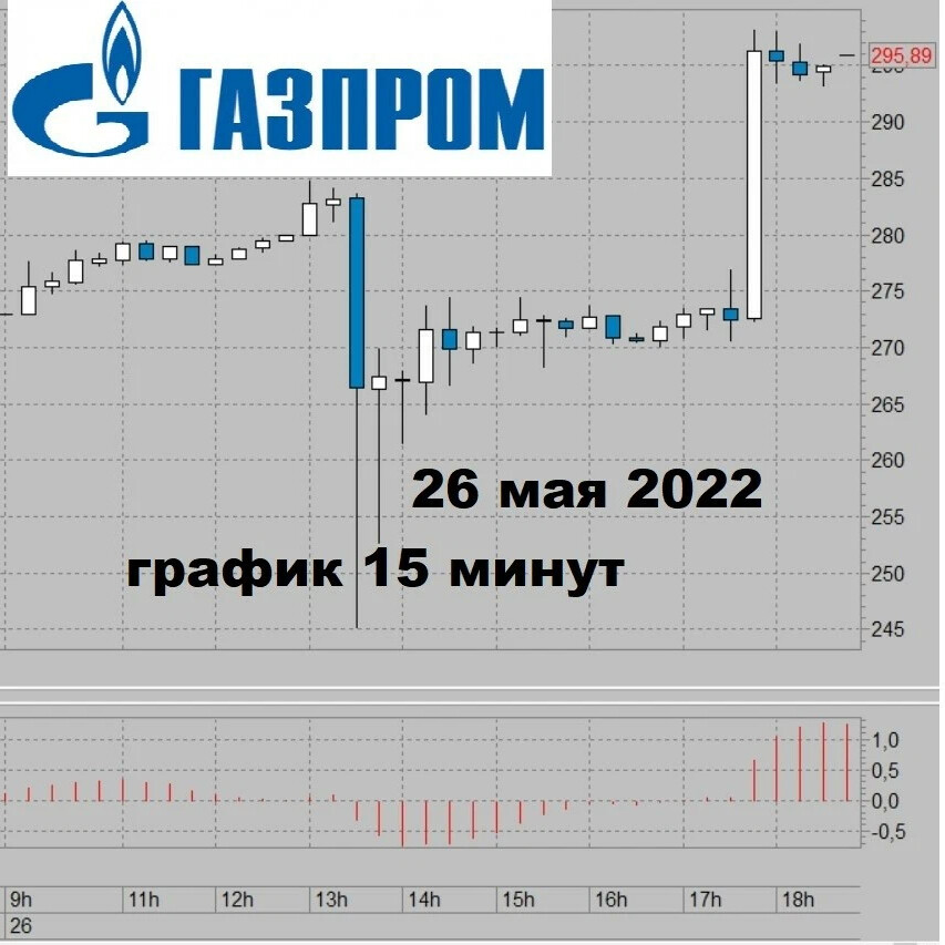 Астро инвестор. Акции Газпрома. Рекордные дивиденды Газпрома. Газпром акции дивиденды. Стоят акции Газпрома на сегодняшний день.