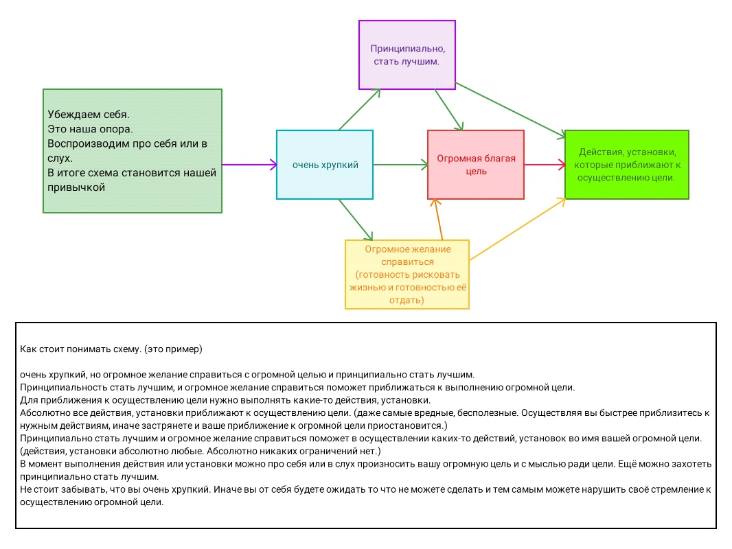 Как понять схему