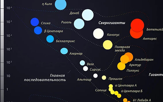 Если звезды нанести на диаграмму