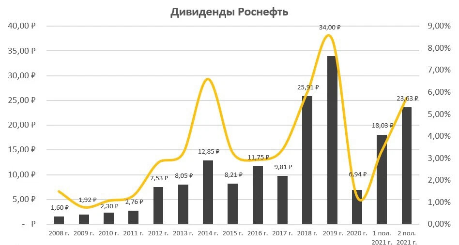 Роснефть таблица акции на месяц