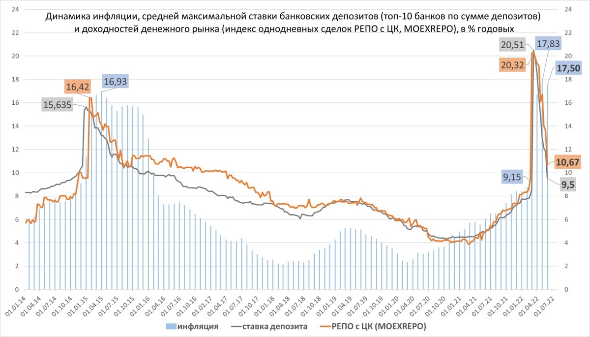 Цб репо. Банковский вклад и инфляция. Инфляция и вклады.