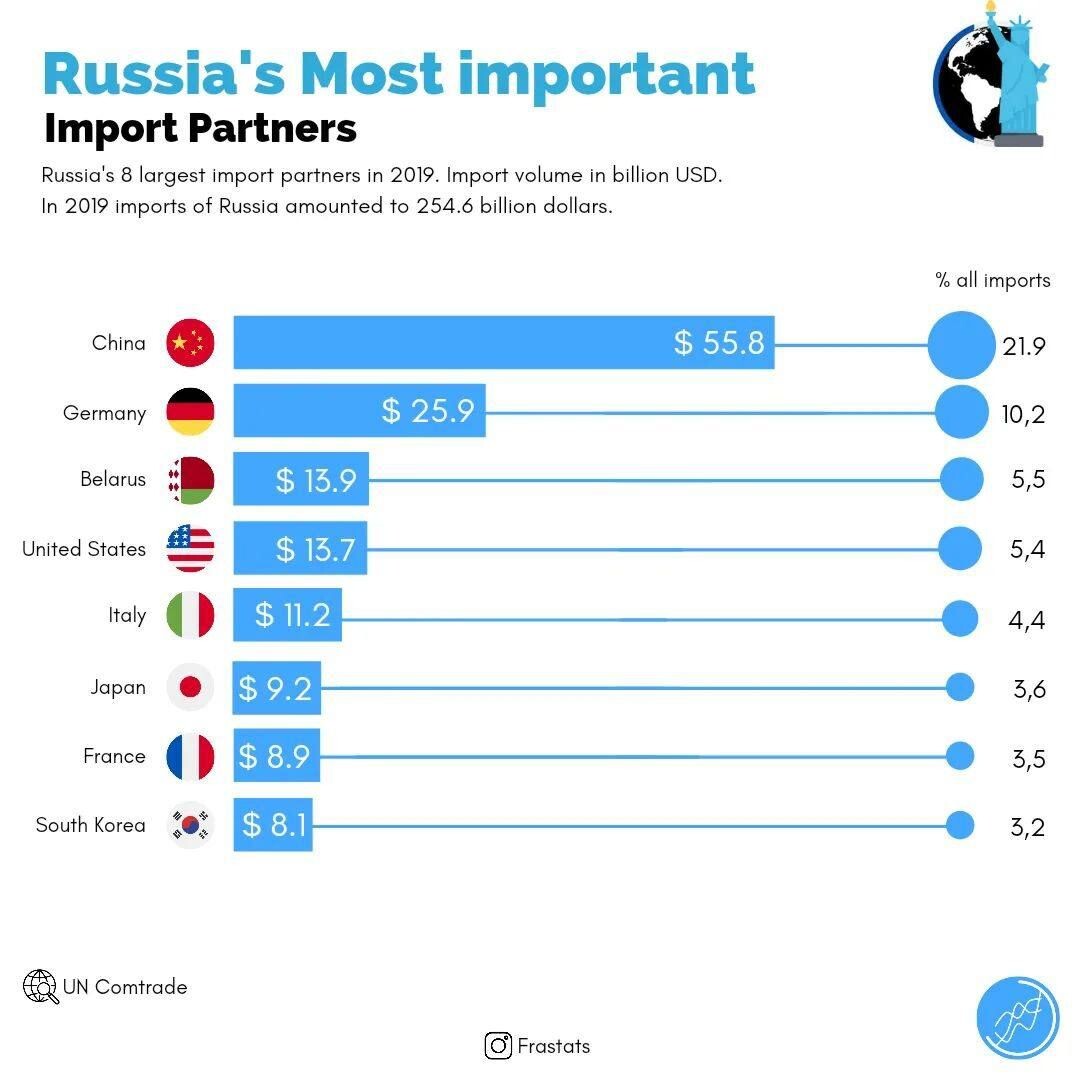 Экспортеры и импортеры Белоруссии. Germany Import partners. Russian Import super conductors.