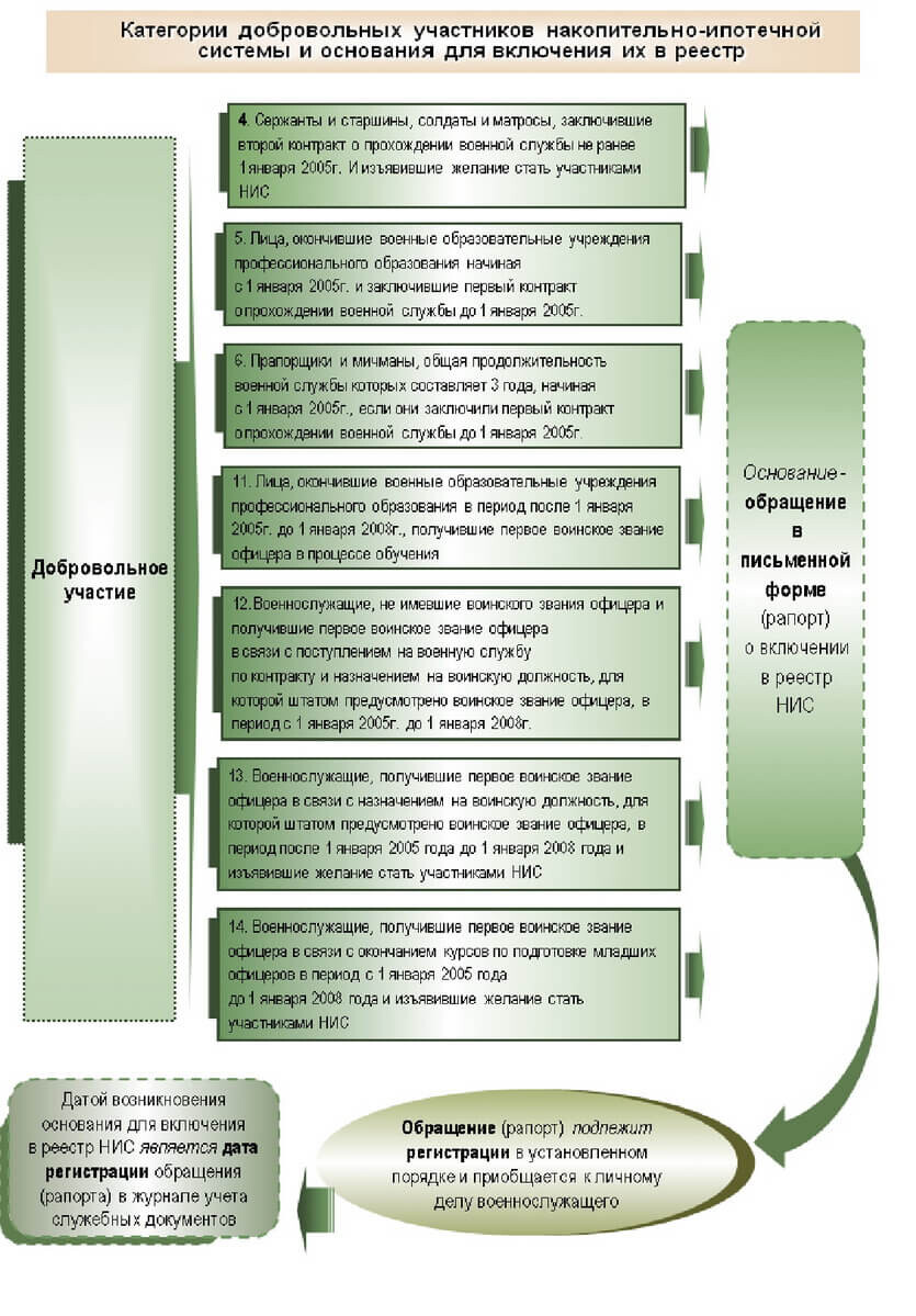 Закон о накопительно ипотечной системе военнослужащих. Общевоинские уставы. Фз о накопительно ипотечной системе военнослужащих. Военная ипотека участник нис. Фз 117 о накопительно-ипотечной системе.