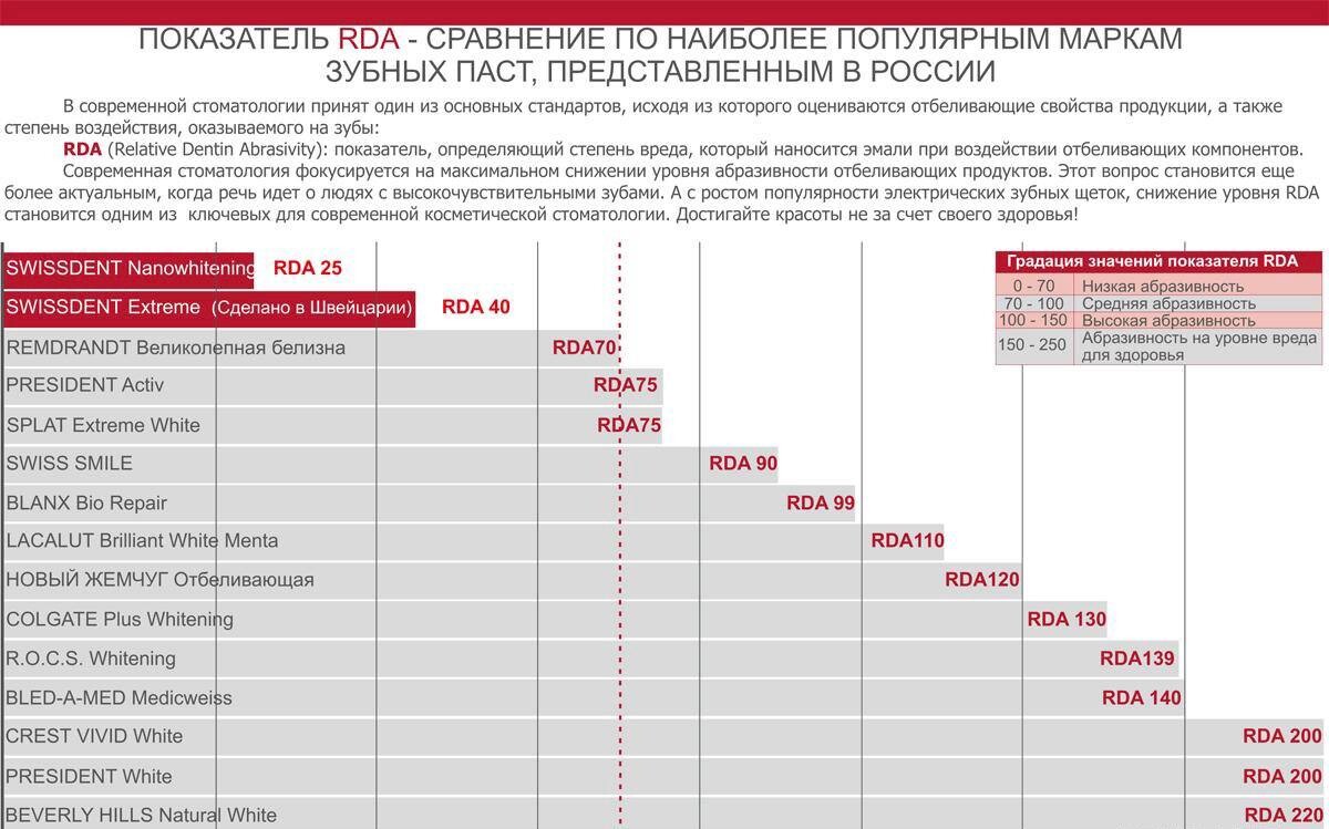 Зубная паста детская президент беби малина 0-3лет 30мл. Абразивность зубной па ты. Правильная зубная паста. Индекс абразивности зубных. Индекс абразивности зубных.