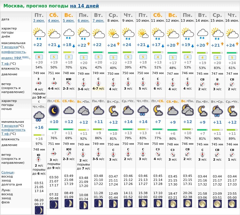 Погода москва на 3 дня точный. Погода в Москве на неделю на 10.