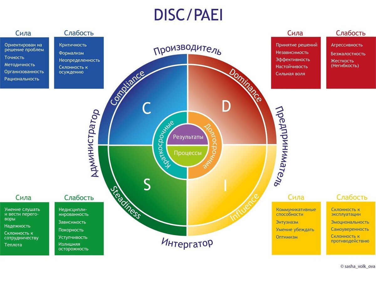 Психотипы личности Disc