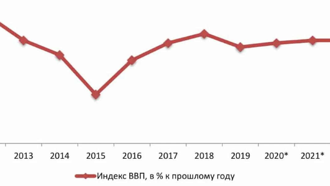 ВВП России 2022 год. ВВП России за 2022 год. Спад ВВП России в 2022. Снижение ВВП России в 2022. Ввп в феврале
