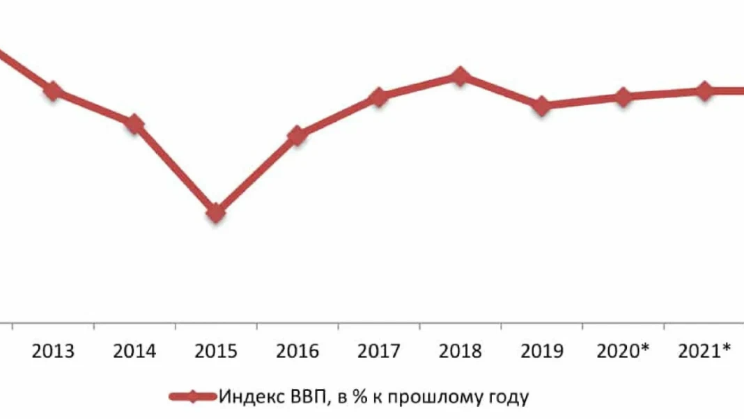 Ввп на душу россия 2022