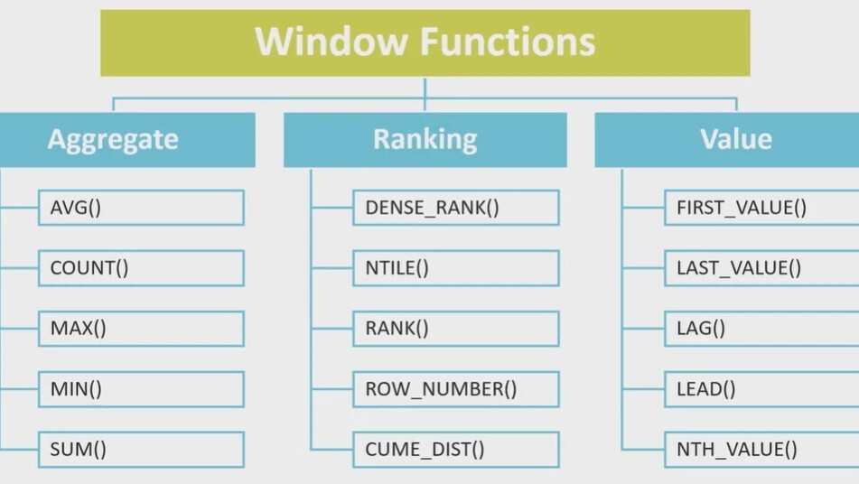 Оконные функции sql