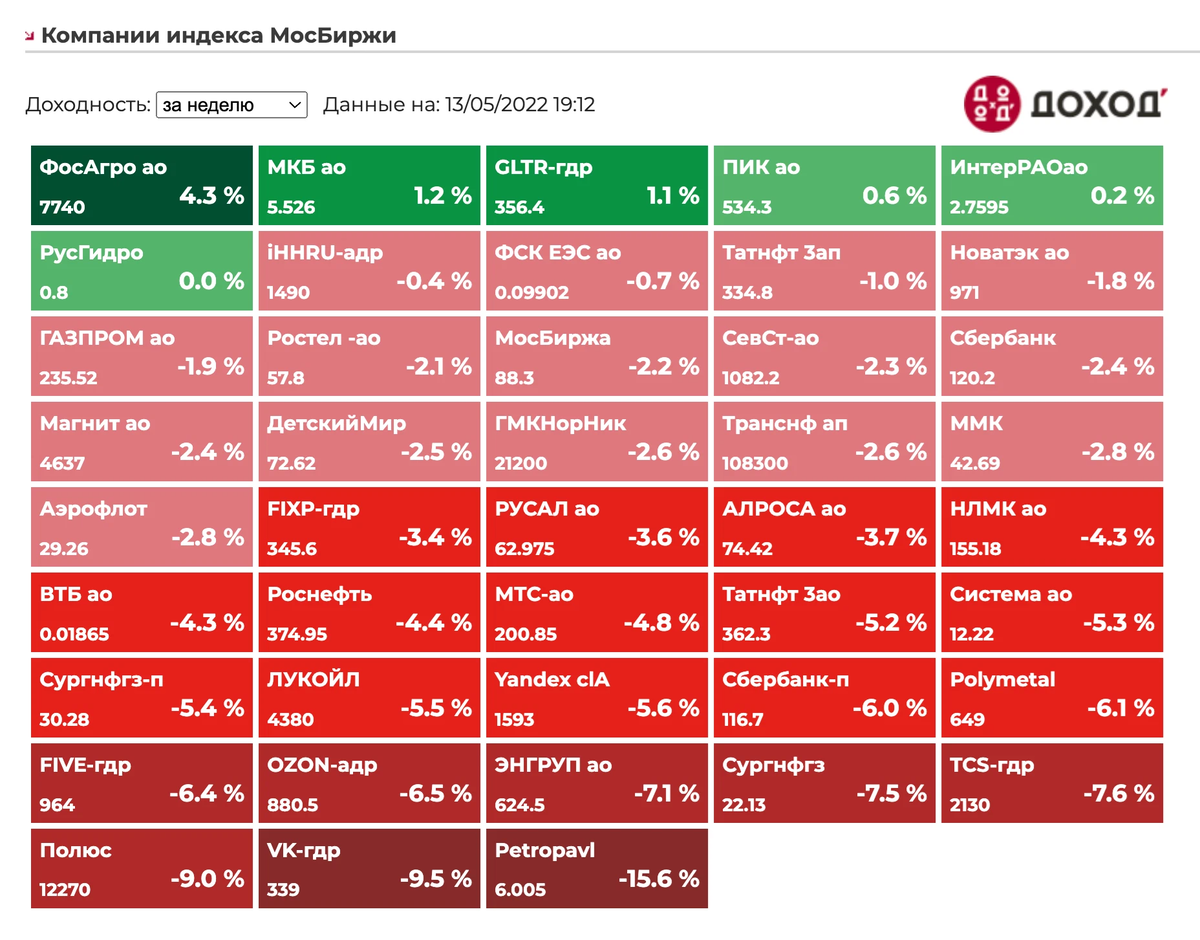 Индекс мосбиржи неделя. Индекс МОСБИРЖИ. Компании индекса МОСБИРЖИ. Доходность индекса МОСБИРЖИ. Падение индекса МОСБИРЖИ.