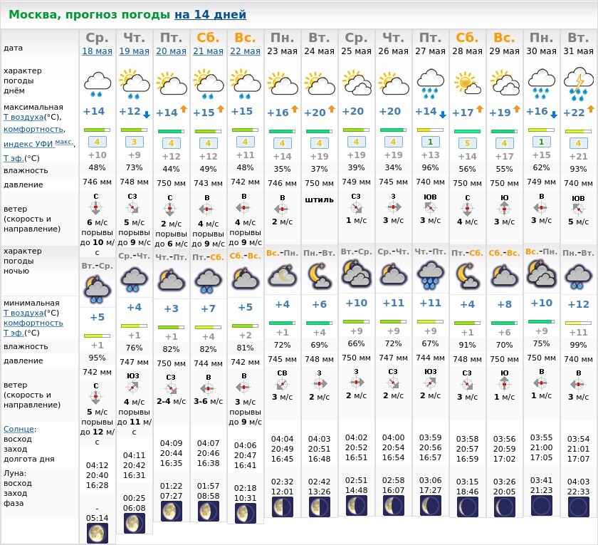 Погода на неделю в московской