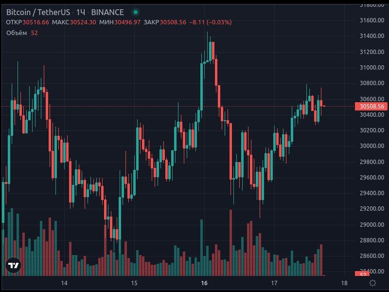 0.05 btc. График биткоин 2013. 102 Биткоина. Ikigai зеркальный график биткоина. График биткоина до 2030 года.