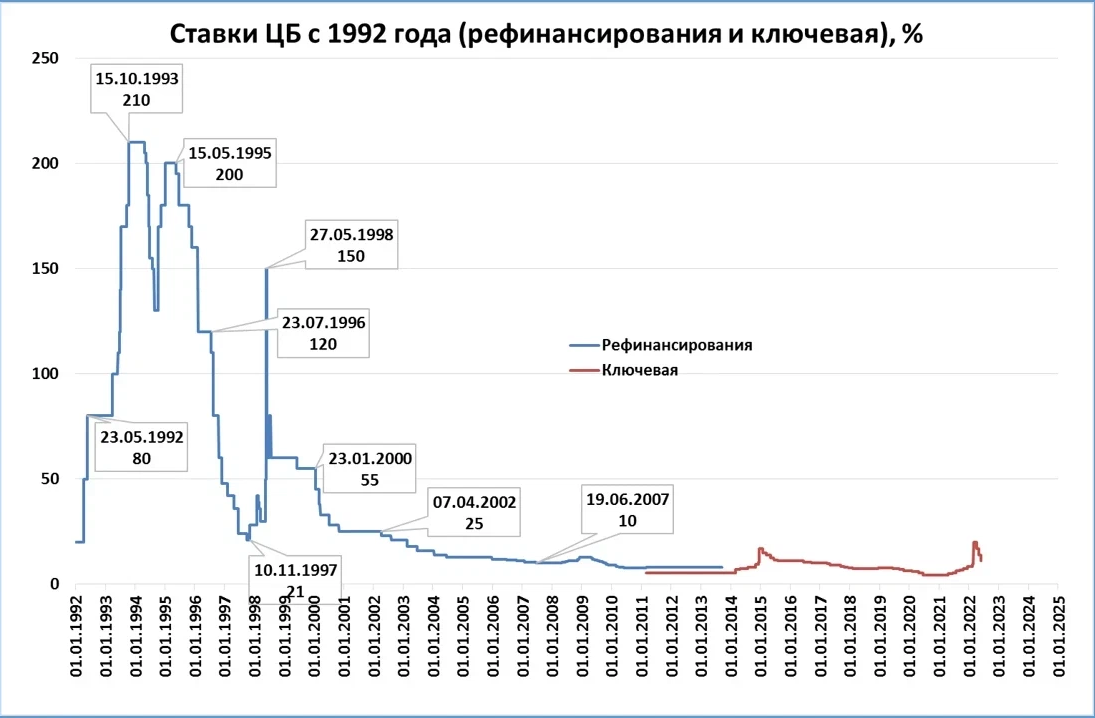 25 апреля 2002. График ставок. Ниже ставки ЦБ. Низкие ставки. Ставка ЦБ график по годам за 20 лет.