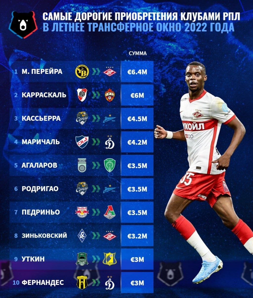 Самые дорогие трансферы рпл. Самые дорогие трансферы рпл. Трансферы футбола зима 2023. Какие трансферы самые дорогие трансферы спортинг. Какие трансферы самые дорогие трансферы спортинг.