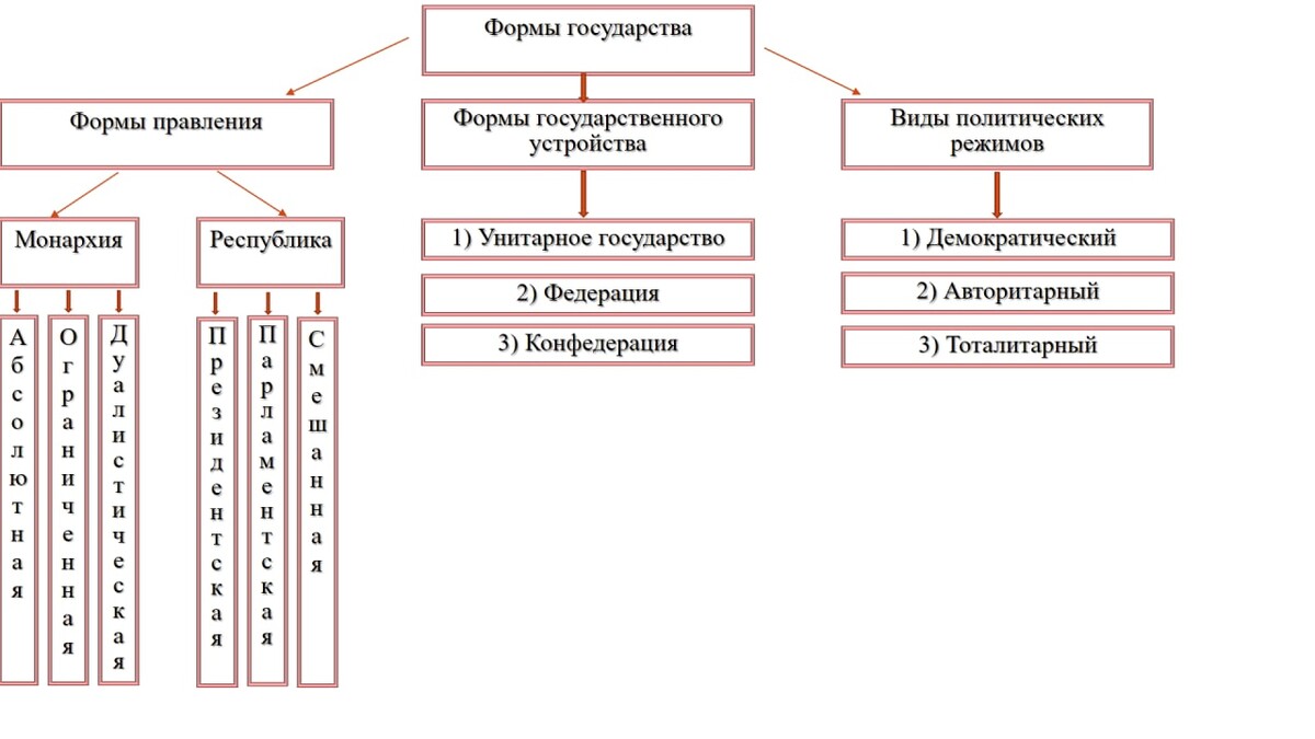 Форма государства россии схема