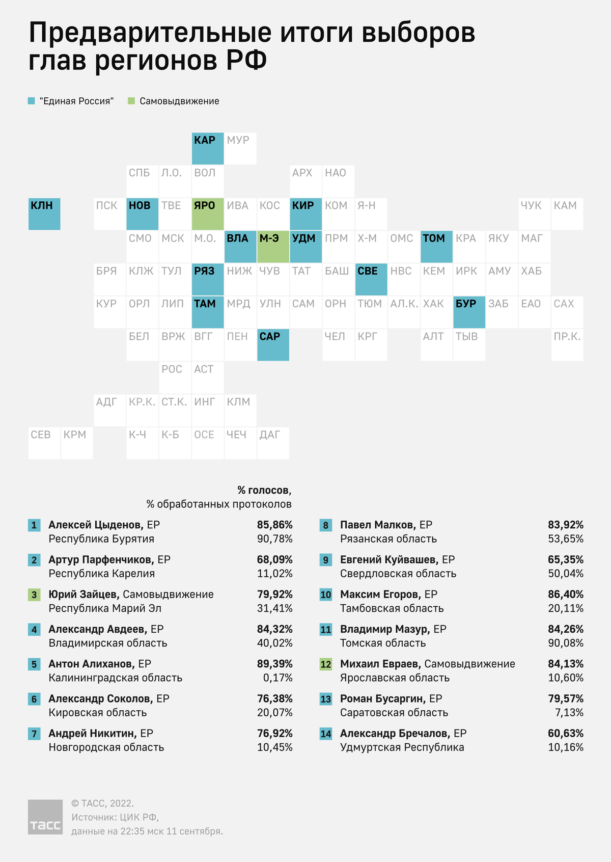 Предварительные Результаты выборов. Итоги выборов 2022. Результаты голосования по регионам.