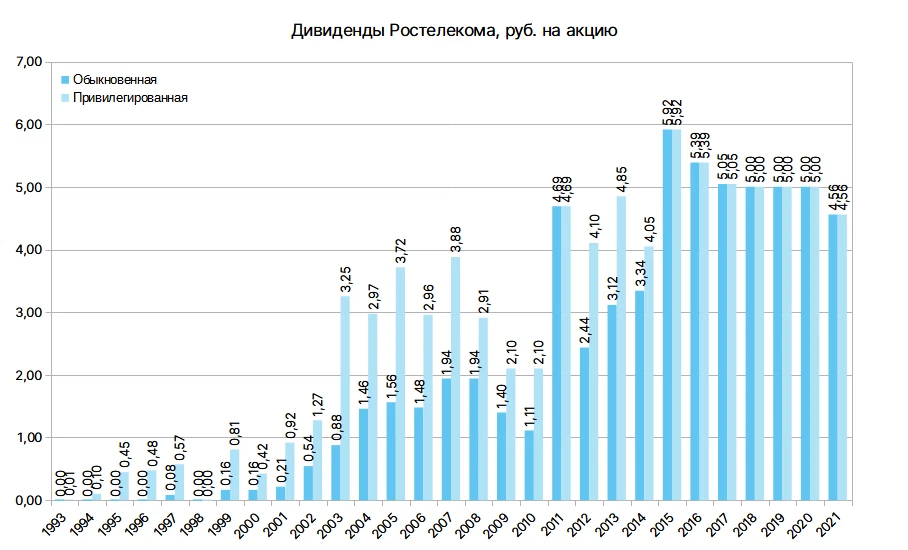Размер дивиденда по привилегированным акциям установлен
