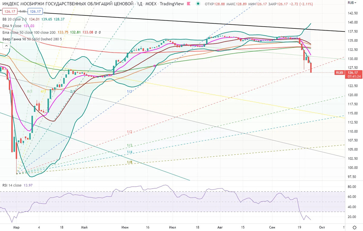 Индекс rgbi. Красный рынок акций. Рынок акций. Падение все акций. Рынок акции завтра прогноз.