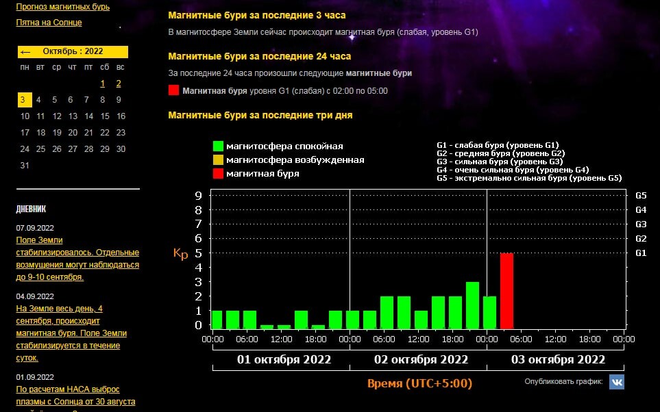 Есть ли сегодня магнитные бури