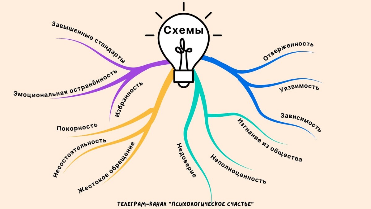 Топографическая схема психики