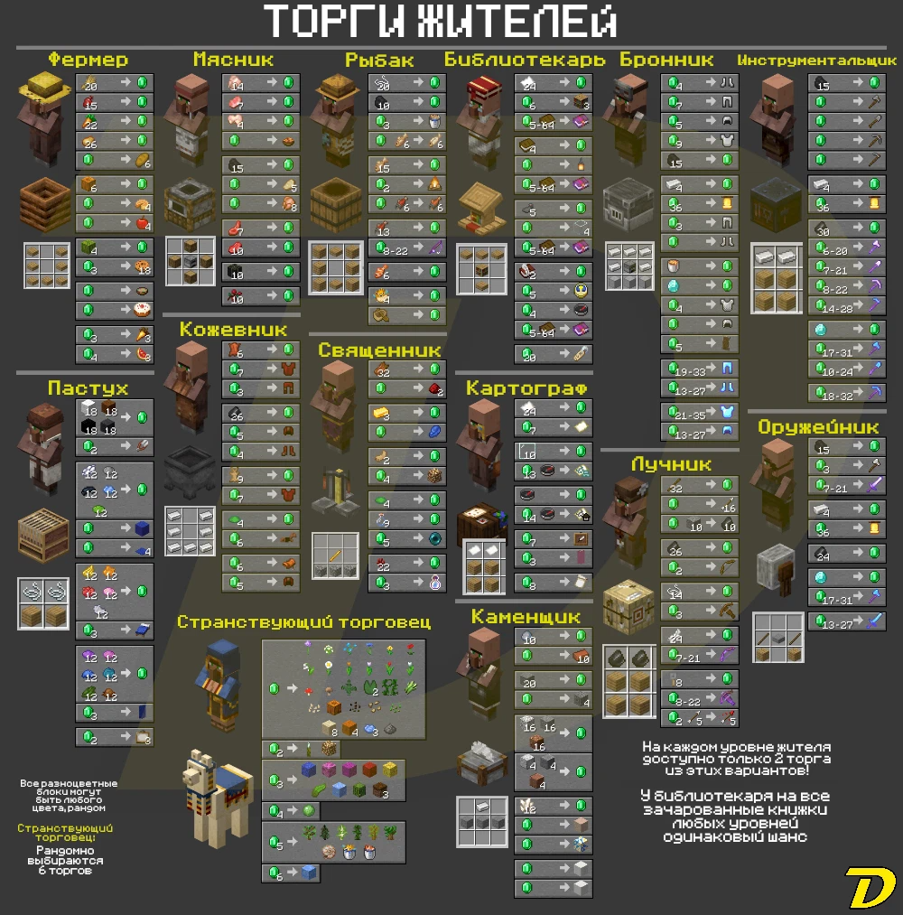 Торги жителей майнкрафт. Таблицатогов ЖИТЕЛЕЙМАЙНКРАФТ. Житель Рыбак в МАЙНКРАФТЕ. Схема торгов жителей в майнкрафт.