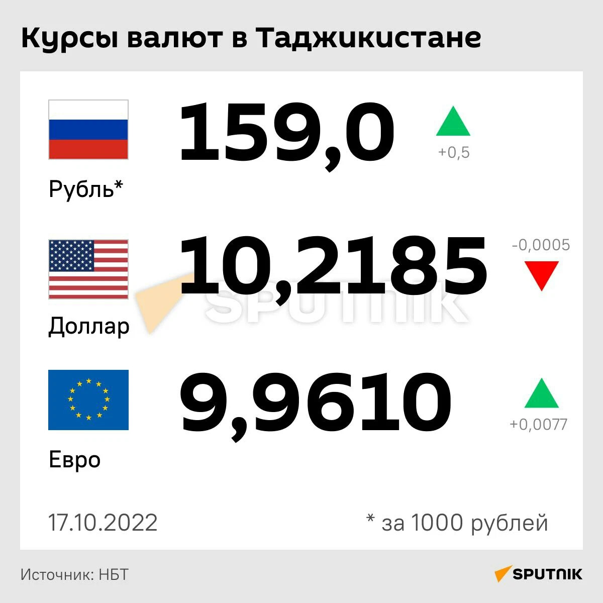 Курс рубля к сомони сегодня 1000 рублей. Евро в рубли. Евро.