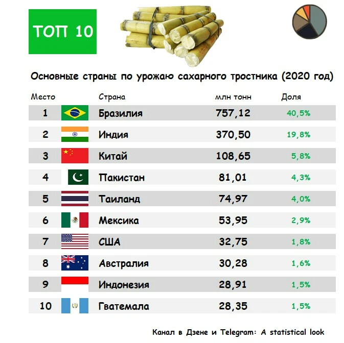 Страны выращивающие сахарный тростник