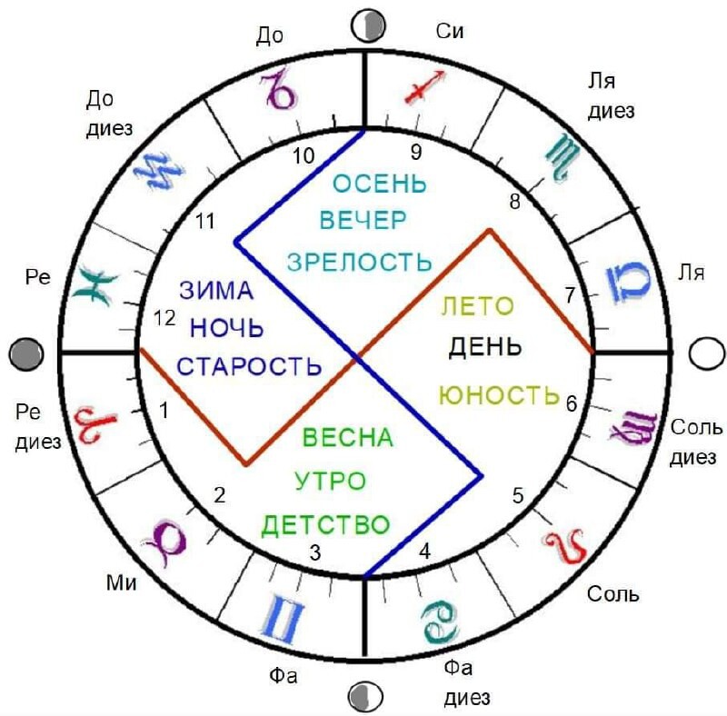 Локальная карта астрологии